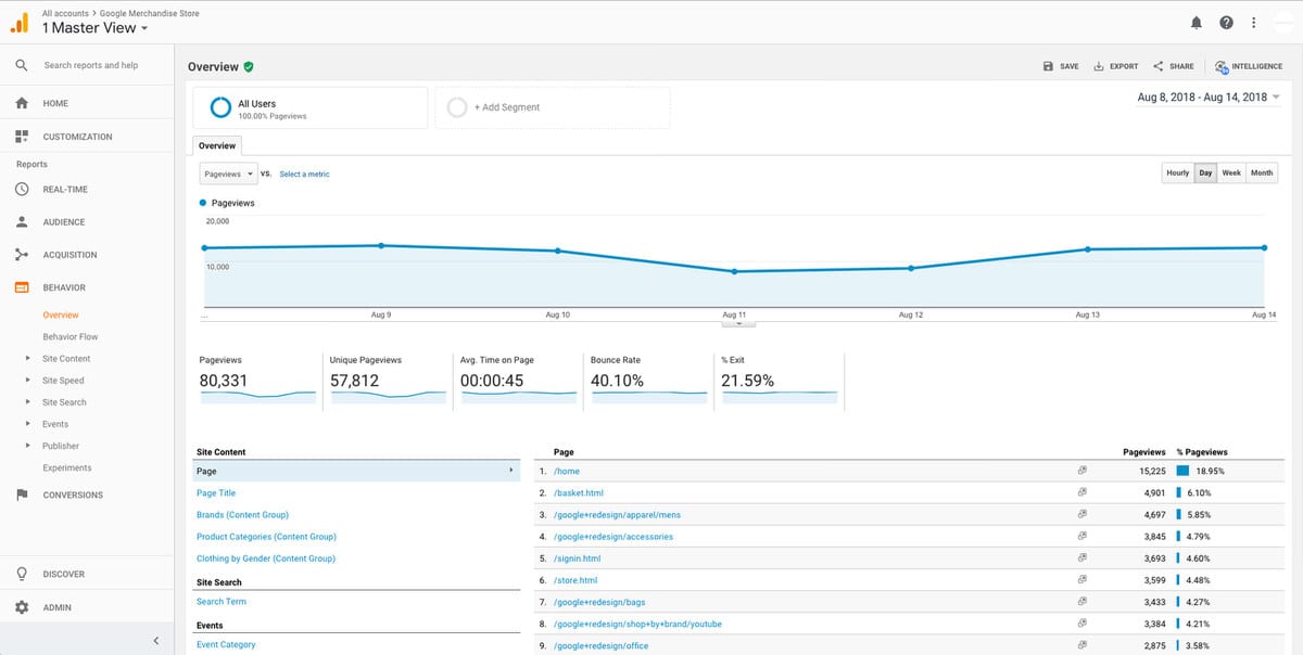 Google Analytics Behavior Overview - Installing Google Analytics - Moreno Collective